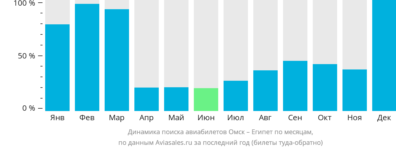 Динамика поиска авиабилетов из Омска в Египет по месяцам