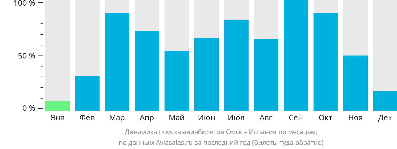 Динамика поиска авиабилетов из Омска в Испанию по месяцам