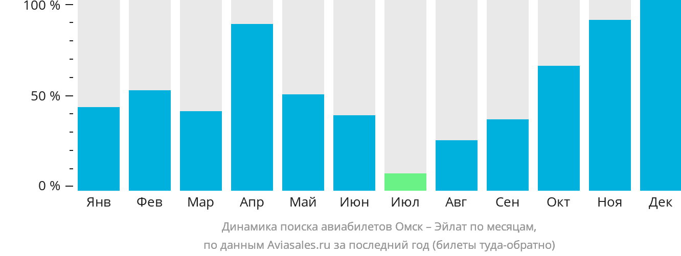 Динамика поиска авиабилетов из Омска в Эйлат по месяцам