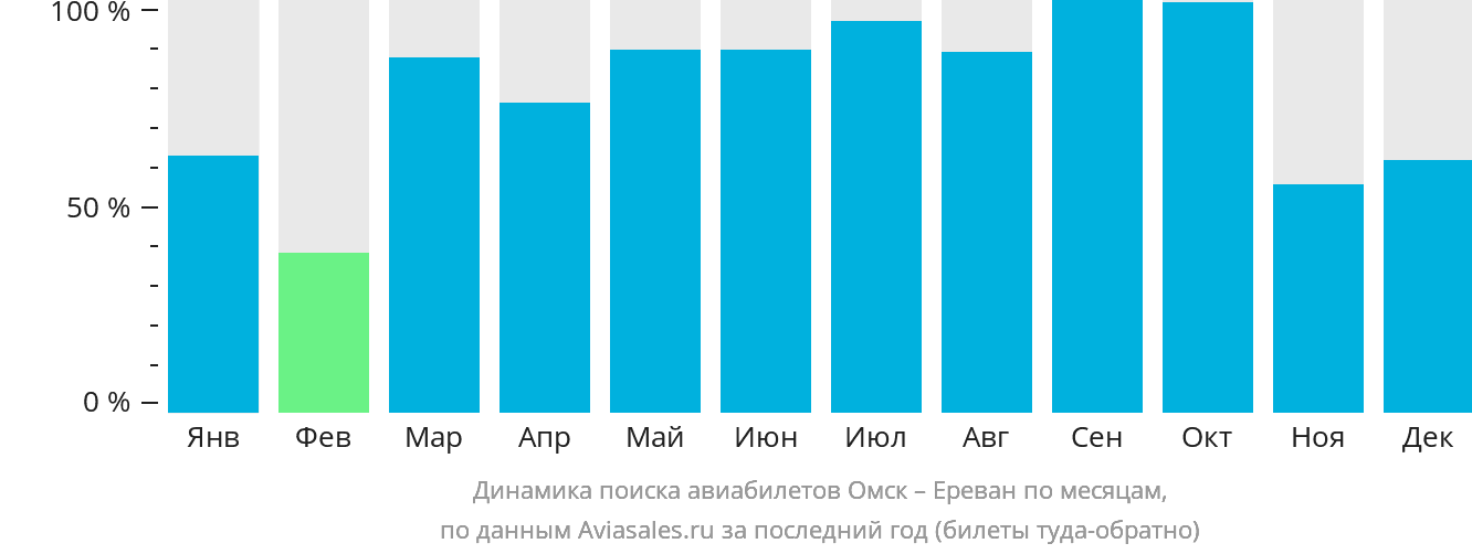 Динамика поиска авиабилетов из Омска в Ереван по месяцам