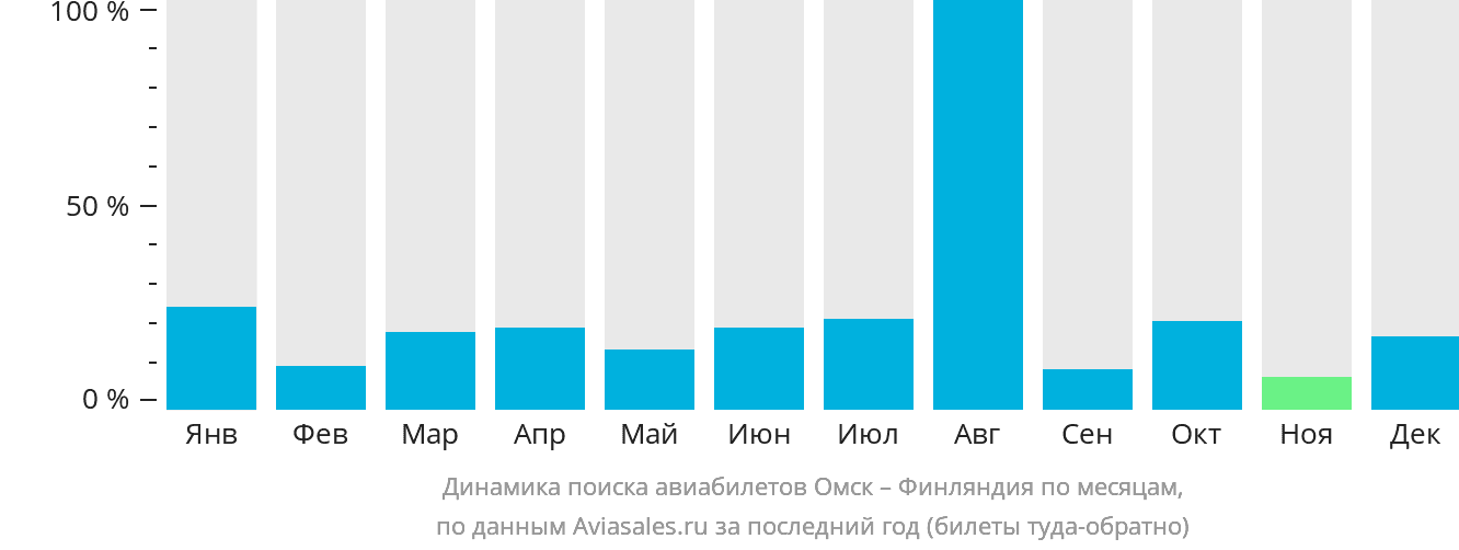 Динамика поиска авиабилетов из Омска в Финляндию по месяцам