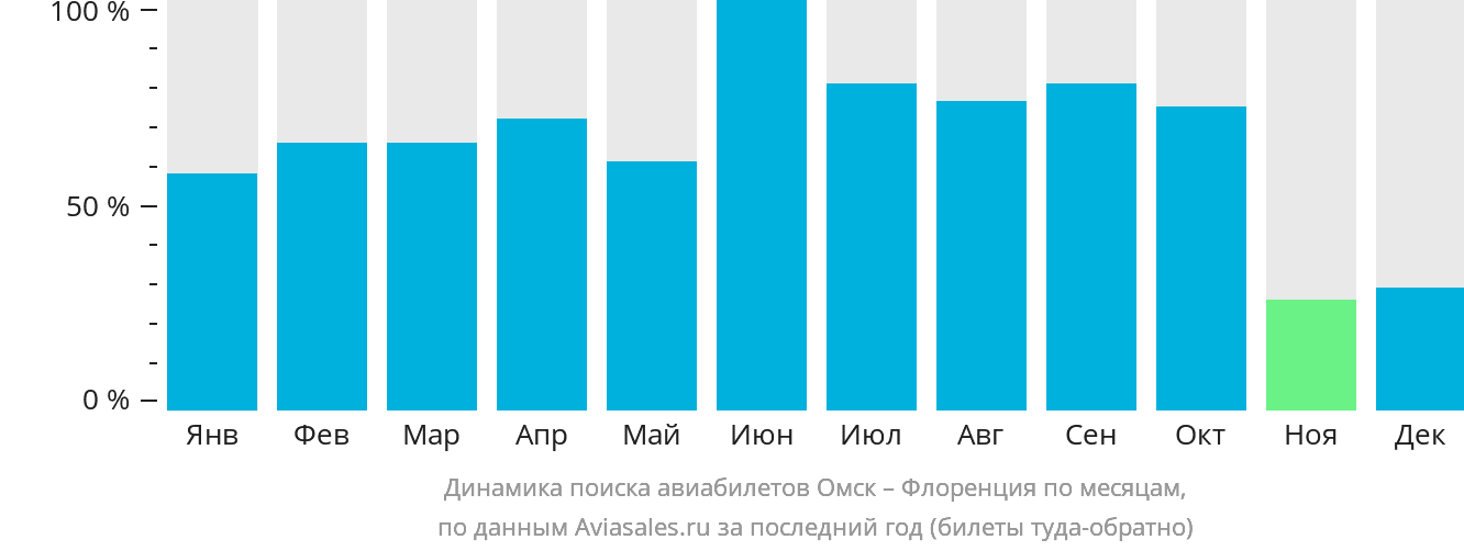 Динамика поиска авиабилетов из Омска в Флоренцию по месяцам