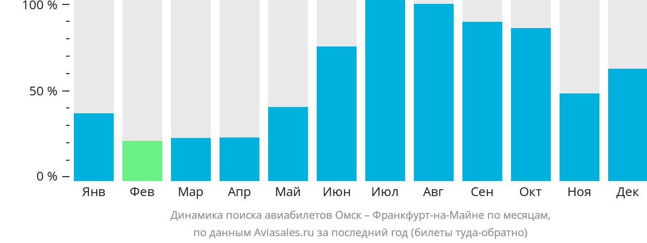Динамика поиска авиабилетов из Омска во Франкфурт-на-Майне по месяцам