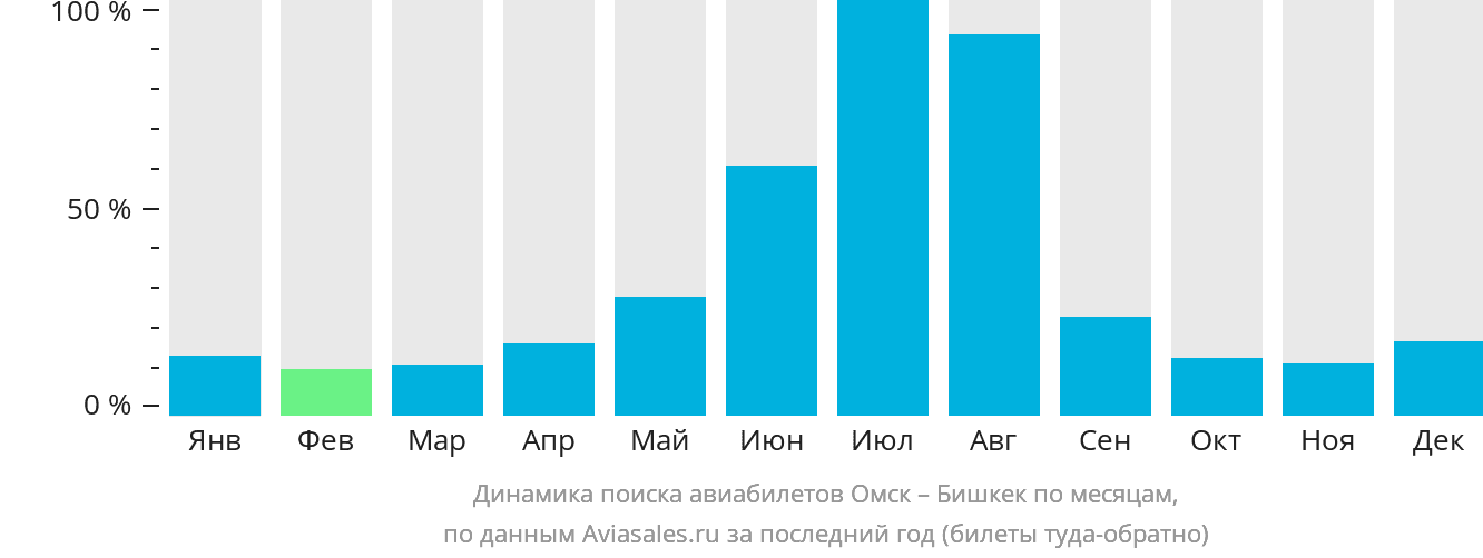 Динамика поиска авиабилетов из Омска в Бишкек по месяцам