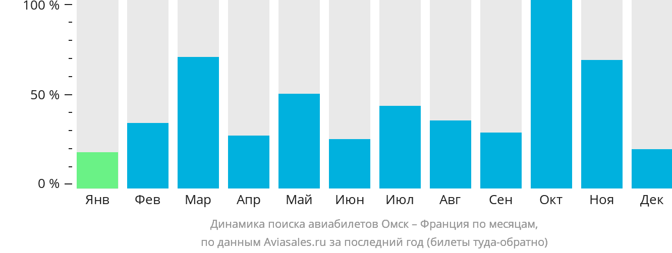 Динамика поиска авиабилетов из Омска во Францию по месяцам