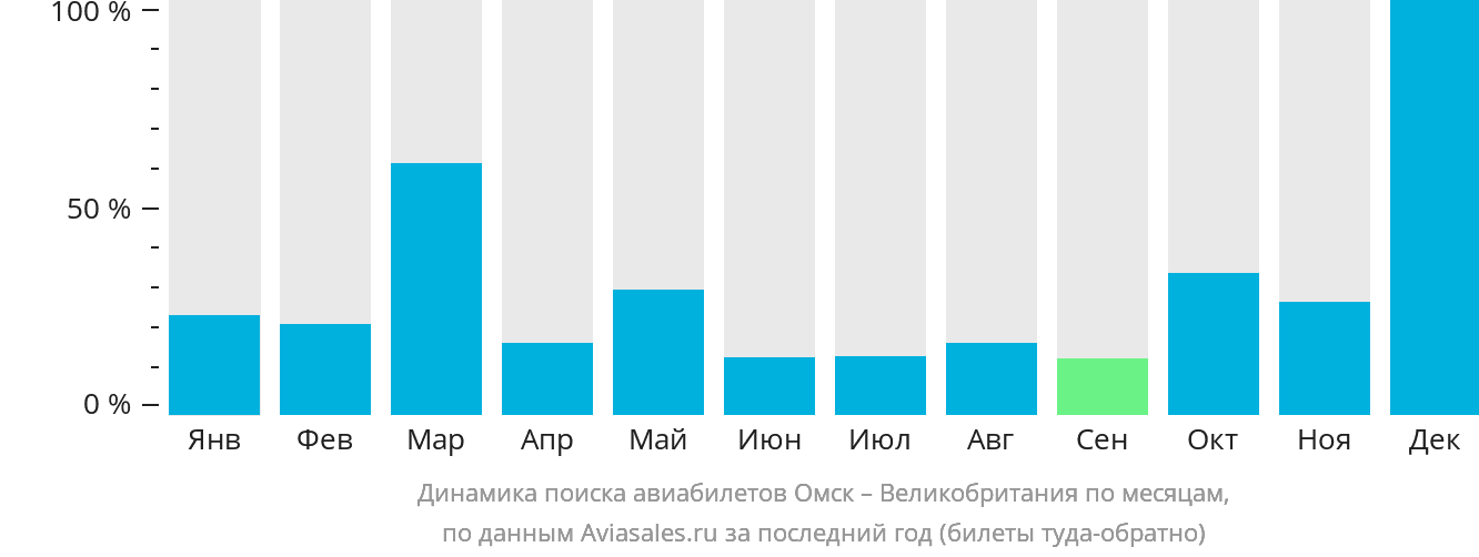Динамика поиска авиабилетов из Омска в Великобританию по месяцам