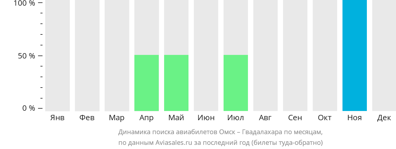 Динамика поиска авиабилетов из Омска в Гвадалахару по месяцам