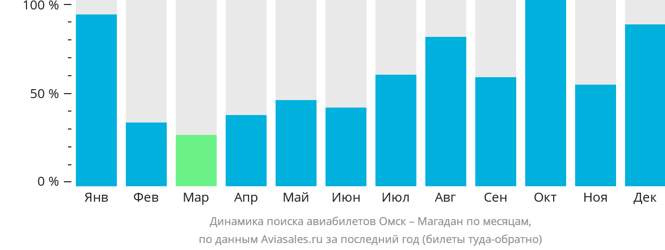 Динамика поиска авиабилетов из Омска в Магадан по месяцам