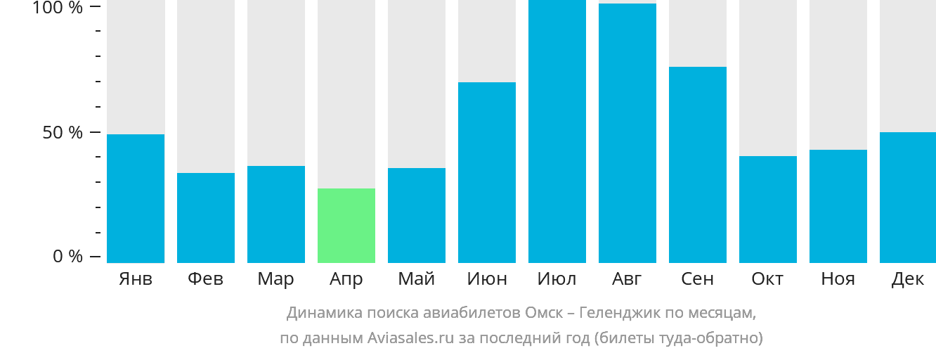 Динамика поиска авиабилетов из Омска в Геленджик по месяцам