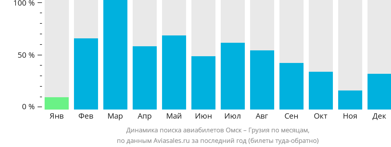 Динамика поиска авиабилетов из Омска в Грузию по месяцам