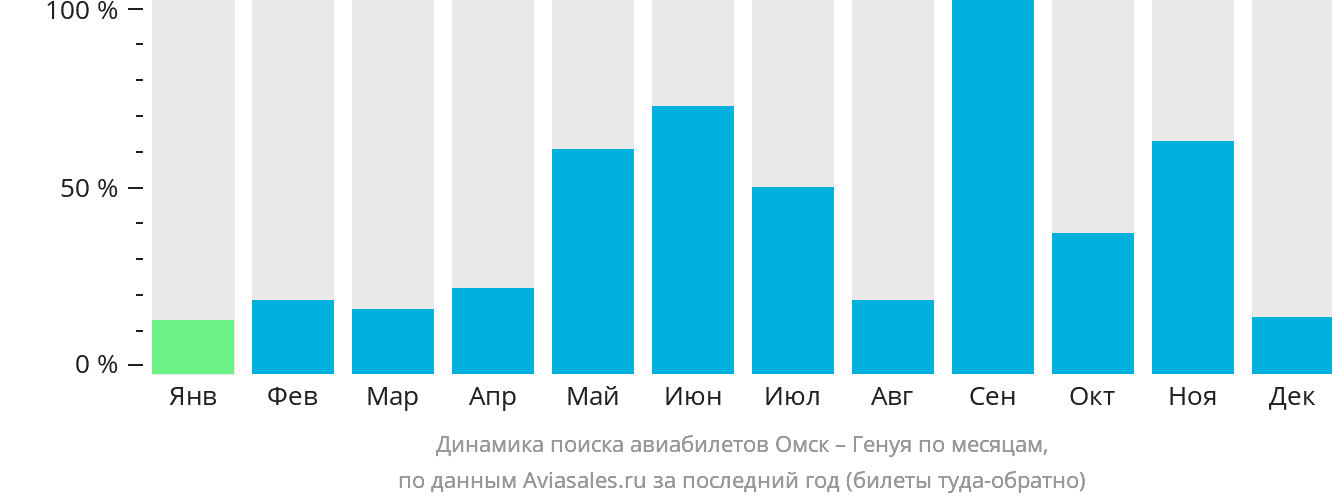 Динамика поиска авиабилетов из Омска в Геную по месяцам
