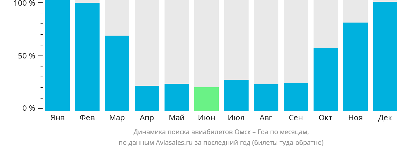 Динамика поиска авиабилетов из Омска в Гоа по месяцам