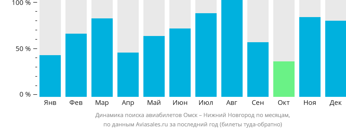 Динамика поиска авиабилетов из Омска в Нижний Новгород по месяцам