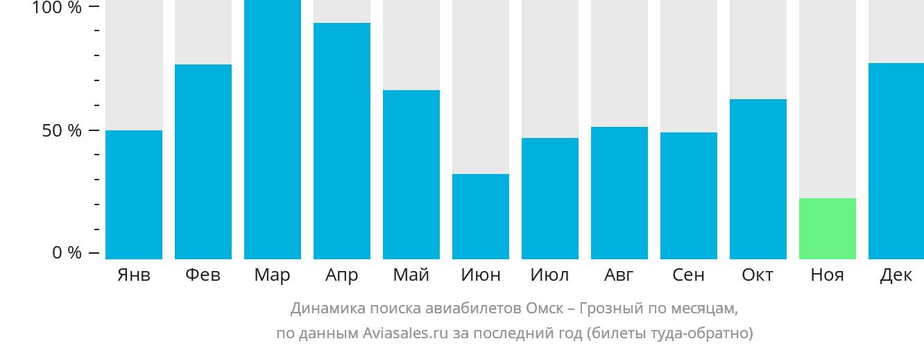 Динамика поиска авиабилетов из Омска в Грозный по месяцам