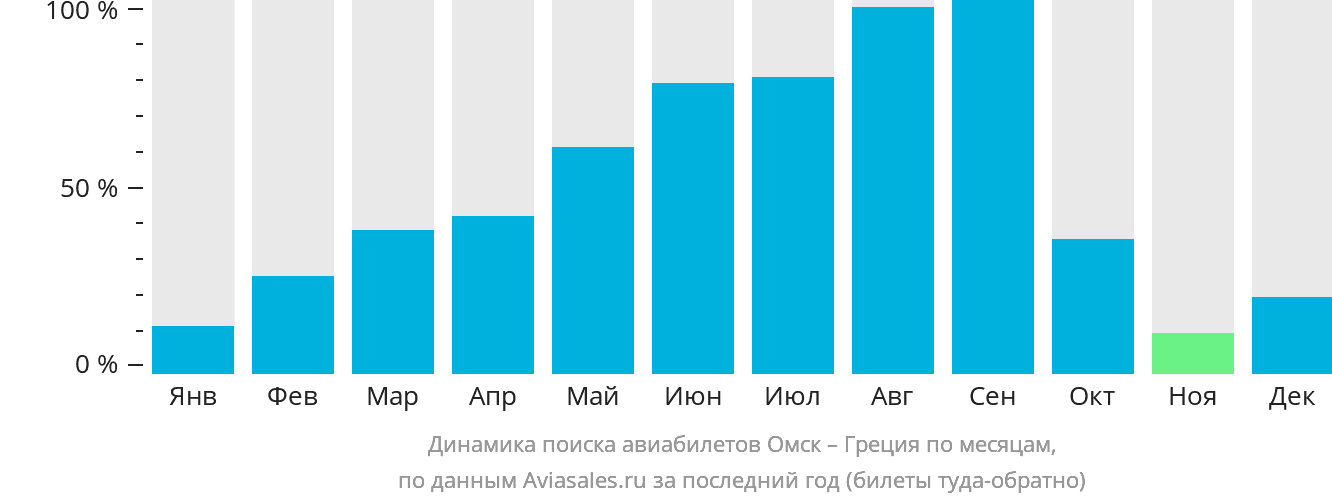 Динамика поиска авиабилетов из Омска в Грецию по месяцам