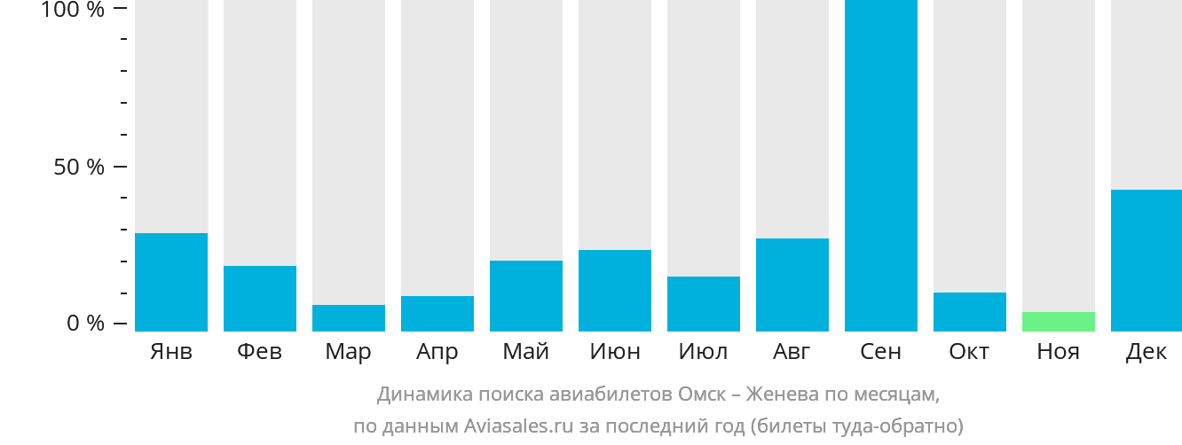 Динамика поиска авиабилетов из Омска в Женеву по месяцам