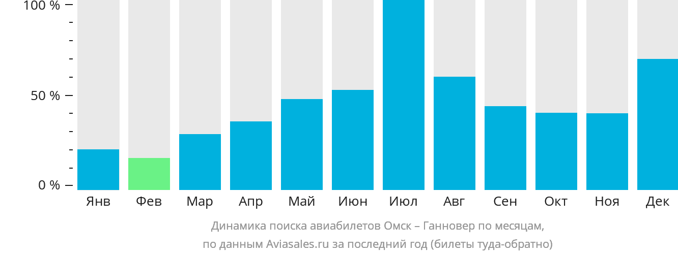 Динамика поиска авиабилетов из Омска в Ганновер по месяцам