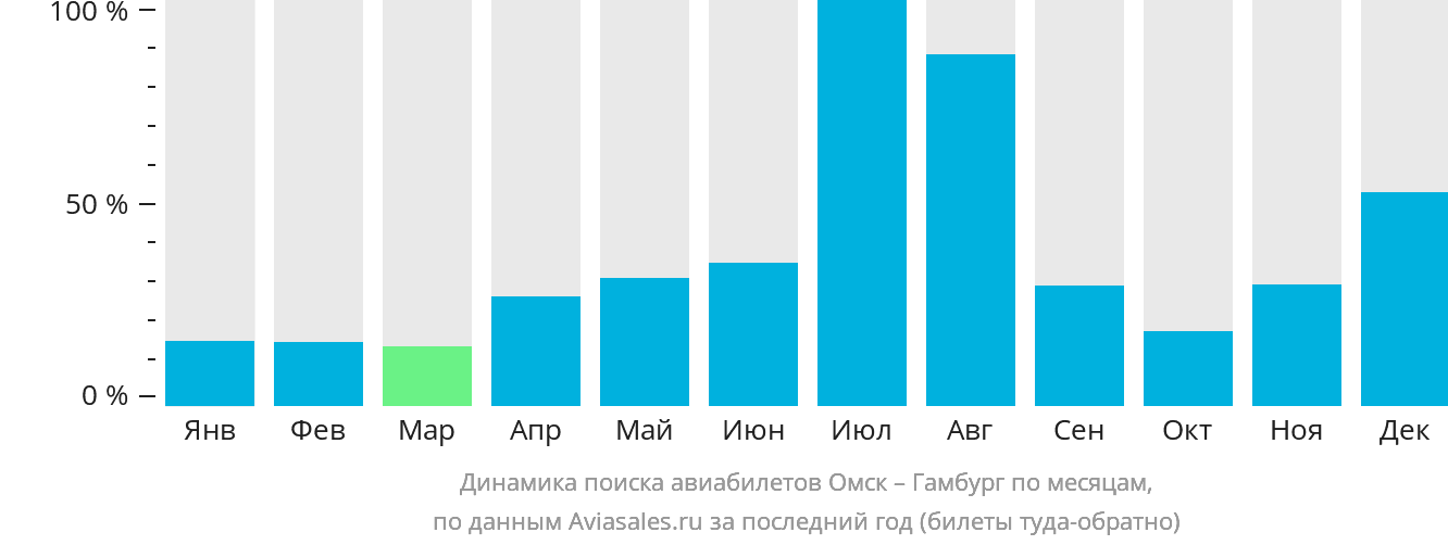 Динамика поиска авиабилетов из Омска в Гамбург по месяцам