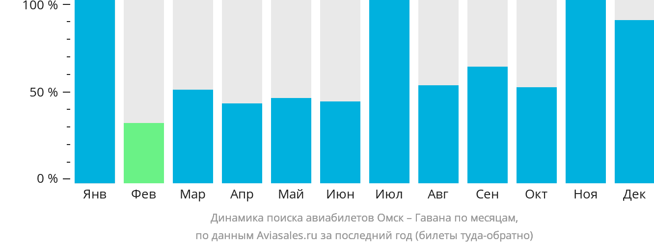 Динамика поиска авиабилетов из Омска в Гавану по месяцам