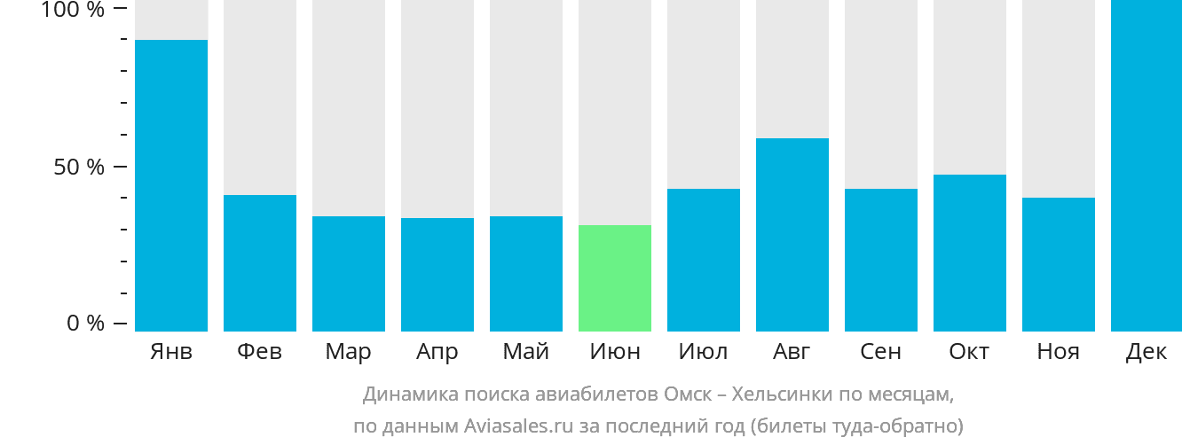 Динамика поиска авиабилетов из Омска в Хельсинки по месяцам