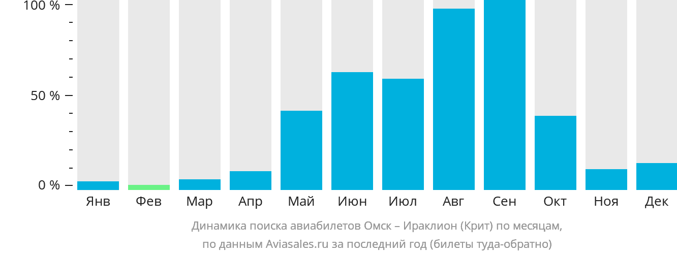 Динамика поиска авиабилетов из Омска в Ираклион по месяцам