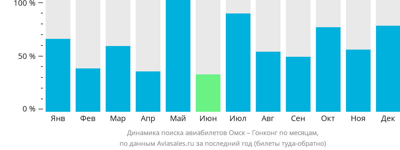 Динамика поиска авиабилетов из Омска в Гонконг по месяцам