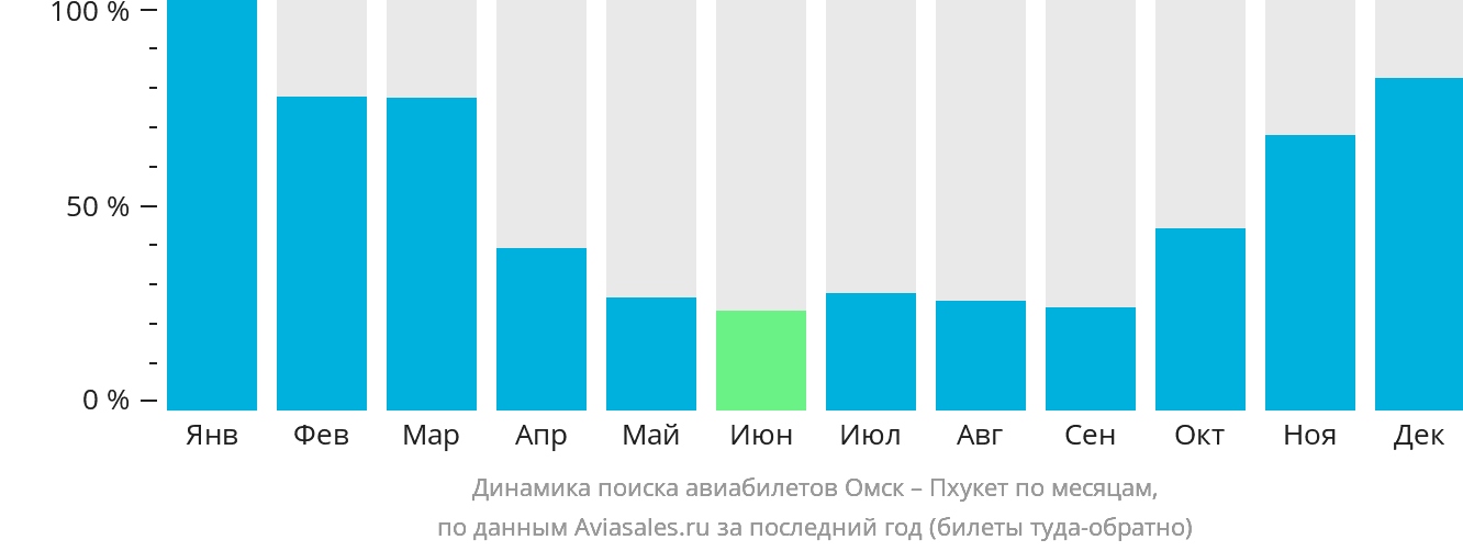 Динамика поиска авиабилетов из Омска на Пхукет по месяцам