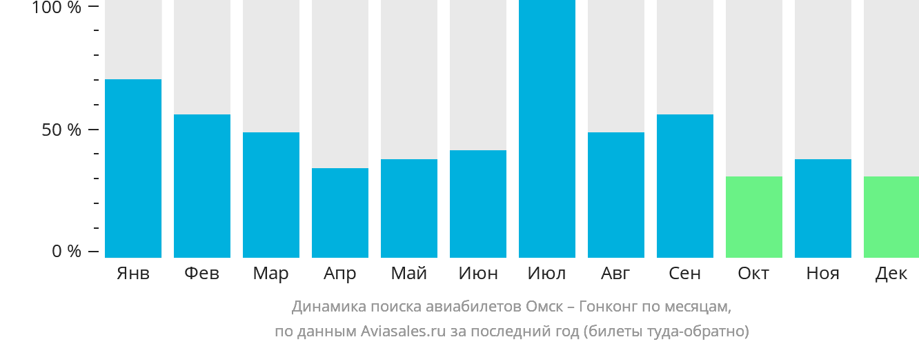Динамика поиска авиабилетов из Омска в Гонконг по месяцам