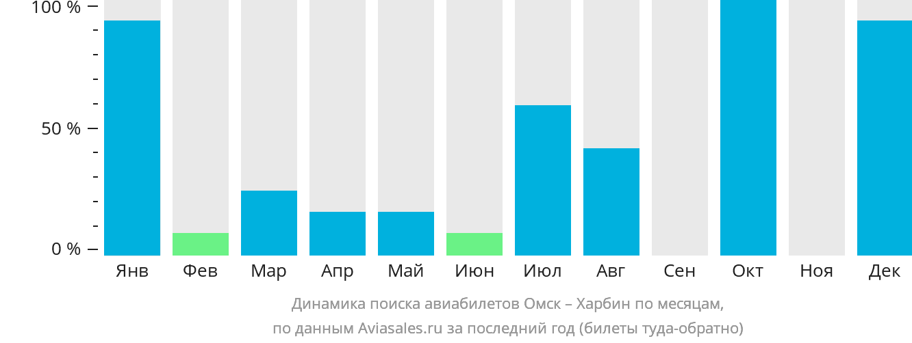 Динамика поиска авиабилетов из Омска в Харбин по месяцам