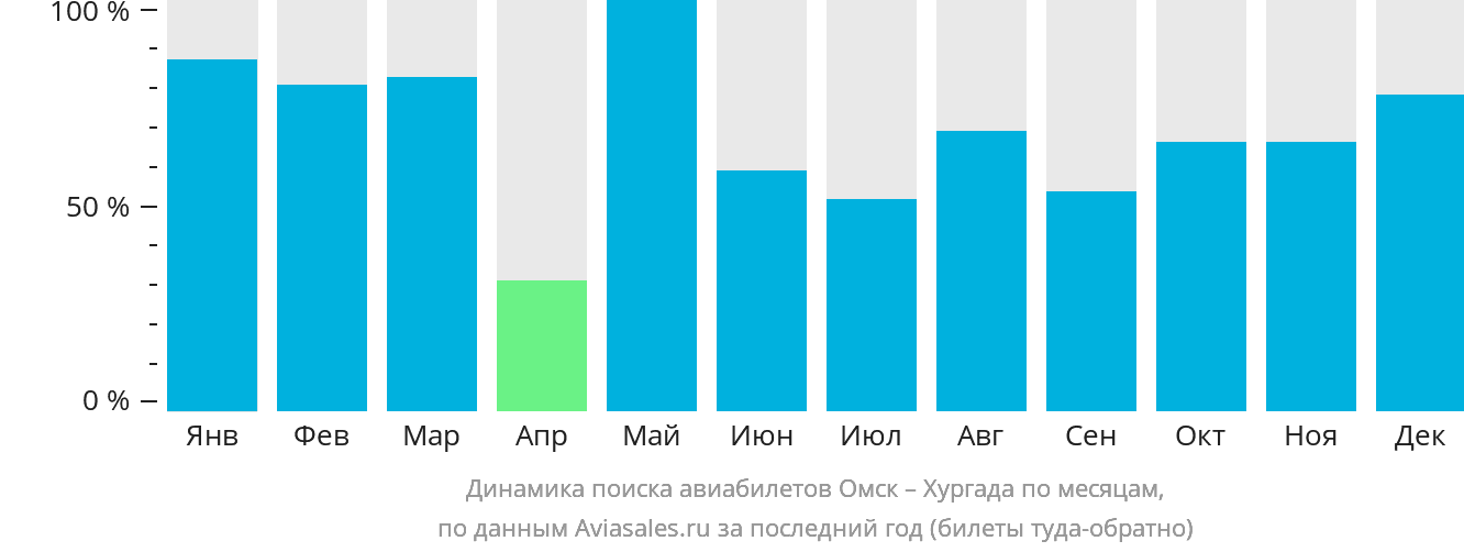 Динамика поиска авиабилетов из Омска в Хургаду по месяцам
