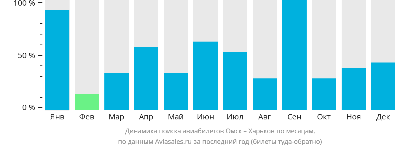 Динамика поиска авиабилетов из Омска в Харьков по месяцам