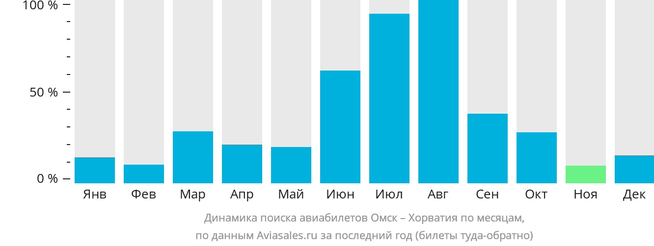 Динамика поиска авиабилетов из Омска в Хорватию по месяцам