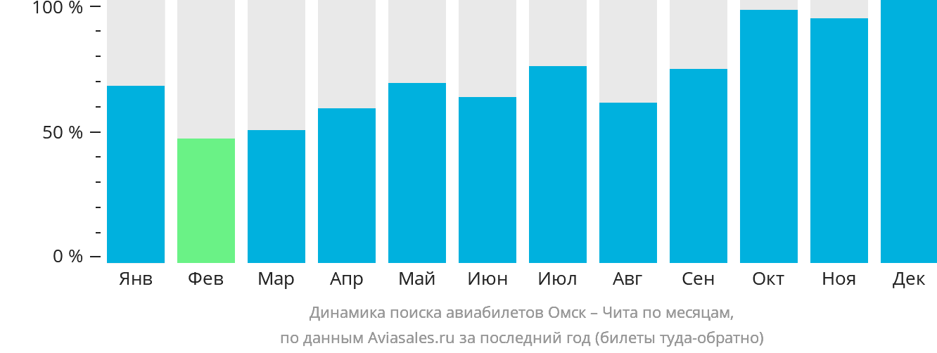 Динамика поиска авиабилетов из Омска в Читу по месяцам