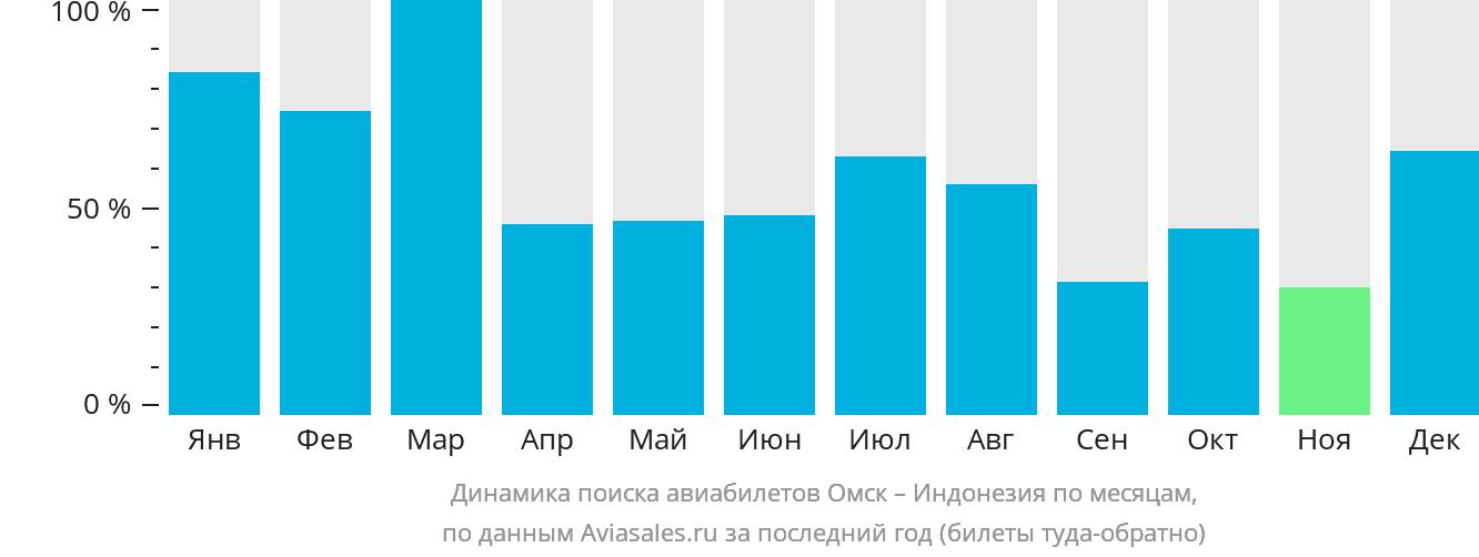 Динамика поиска авиабилетов из Омска в Индонезию по месяцам