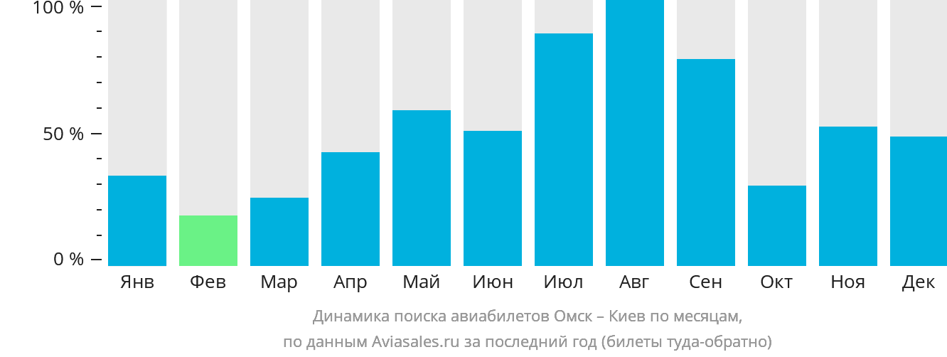 Динамика поиска авиабилетов из Омска в Киев по месяцам