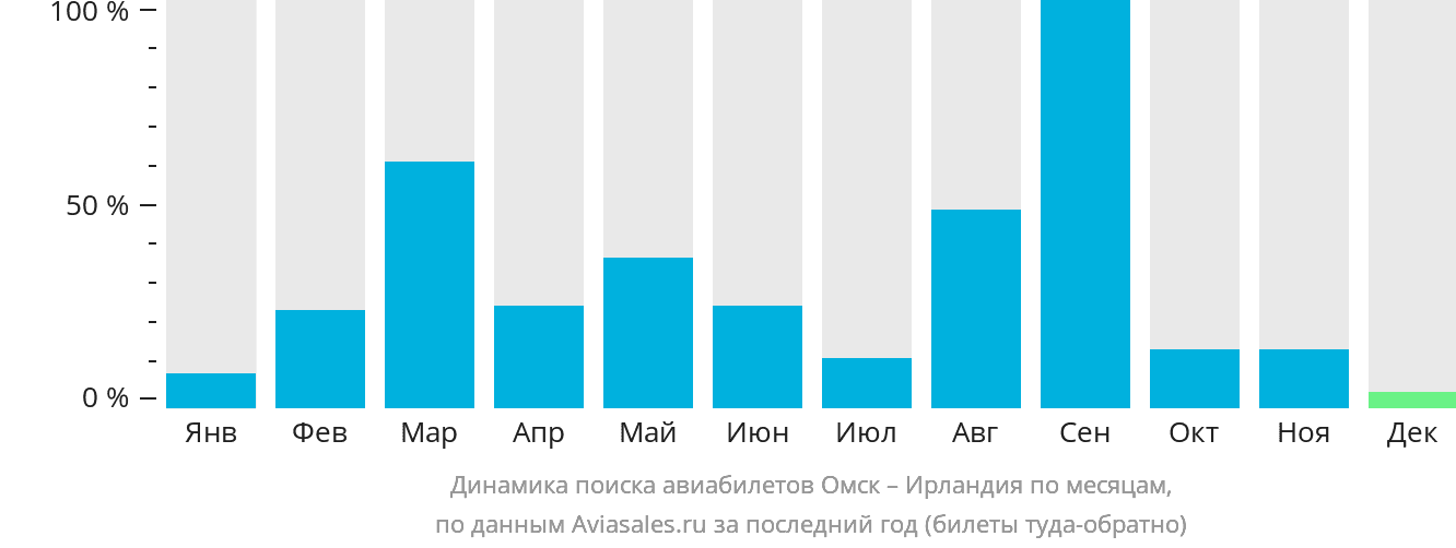 Динамика поиска авиабилетов из Омска в Ирландию по месяцам