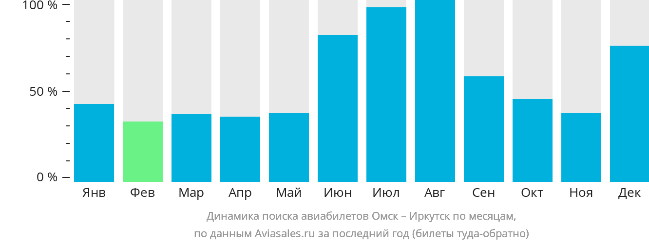 Динамика поиска авиабилетов из Омска в Иркутск по месяцам
