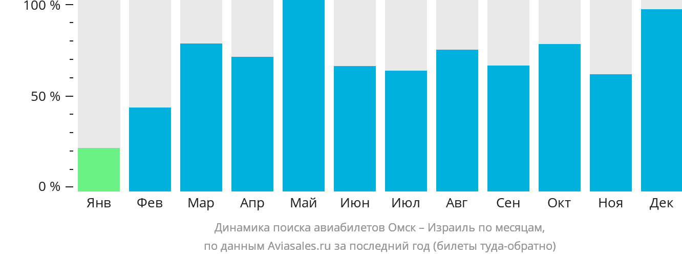 Динамика поиска авиабилетов из Омска в Израиль по месяцам