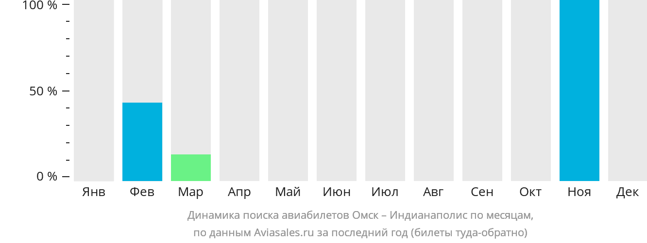 Динамика поиска авиабилетов из Омска в Индианаполис по месяцам