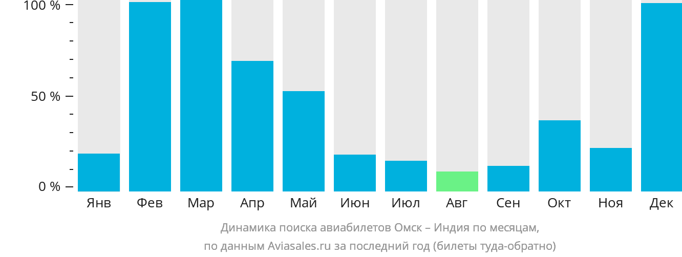 Динамика поиска авиабилетов из Омска в Индию по месяцам