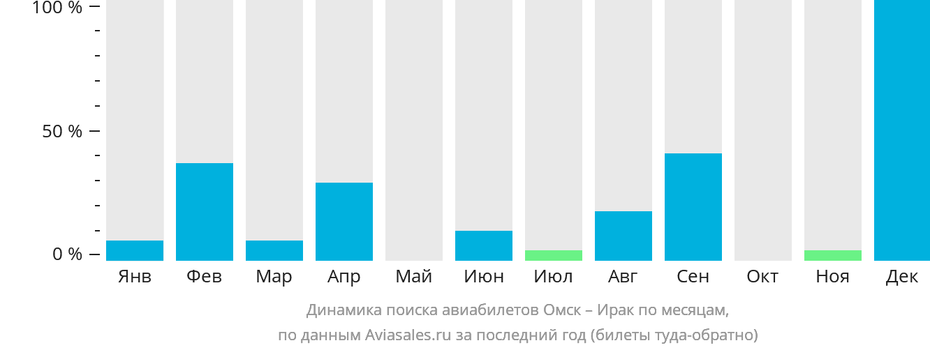 Динамика поиска авиабилетов из Омска в Ирак по месяцам