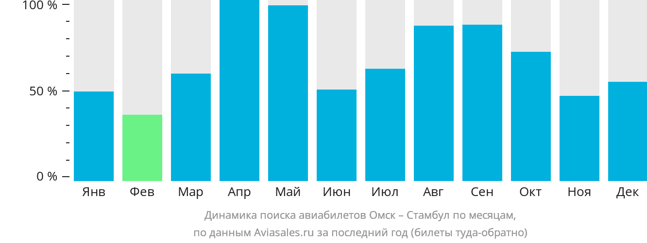 Динамика поиска авиабилетов из Омска в Стамбул по месяцам