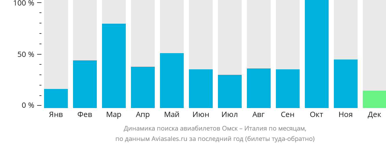 Динамика поиска авиабилетов из Омска в Италию по месяцам