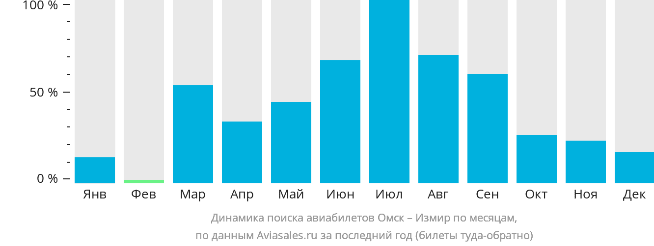 Динамика поиска авиабилетов из Омска в Измир по месяцам