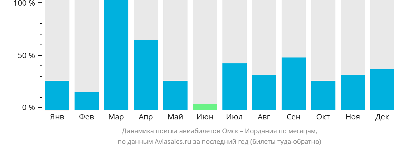 Динамика поиска авиабилетов из Омска в Иорданию по месяцам