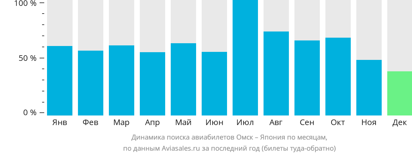 Динамика поиска авиабилетов из Омска в Японию по месяцам