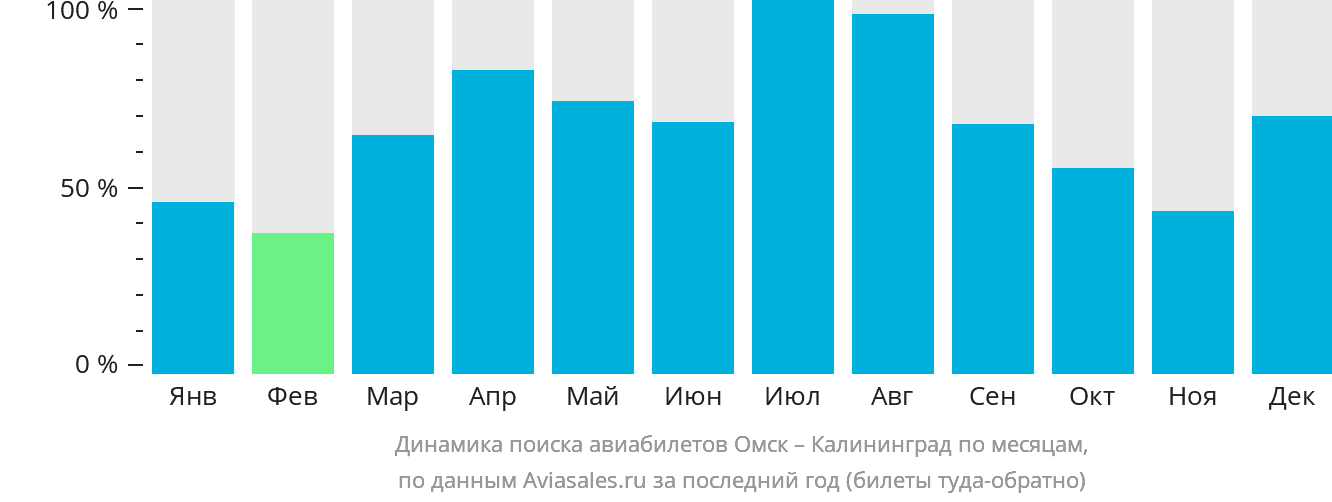 Динамика поиска авиабилетов из Омска в Калининград по месяцам