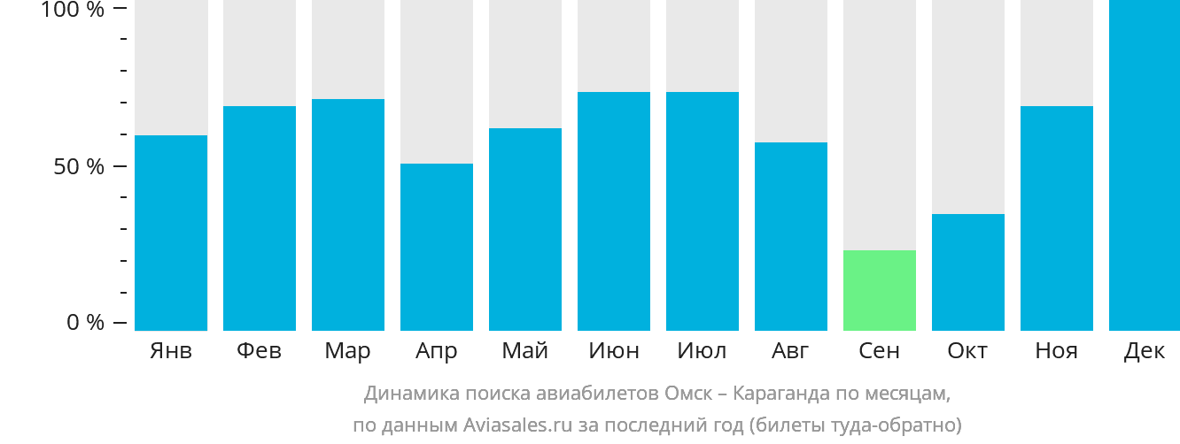 Динамика поиска авиабилетов из Омска в Караганду по месяцам