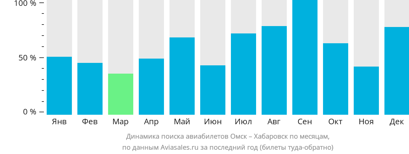 Динамика поиска авиабилетов из Омска в Хабаровск по месяцам