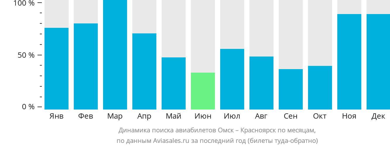 Динамика поиска авиабилетов из Омска в Красноярск по месяцам